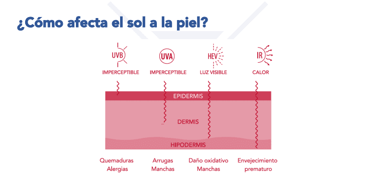como afecta el sol a la piel